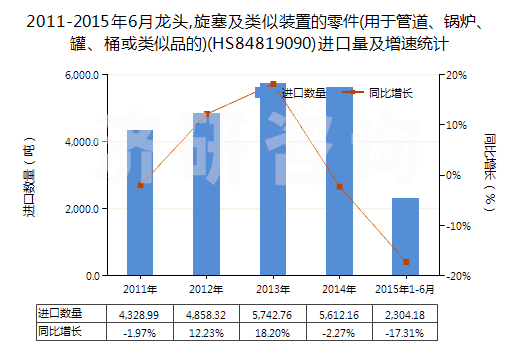 2011-2015年6月龍頭,旋塞及類似裝置的零件(用于管道、鍋爐、罐、桶或類似品的)(HS84819090)進(jìn)口量及增速統(tǒng)計(jì)